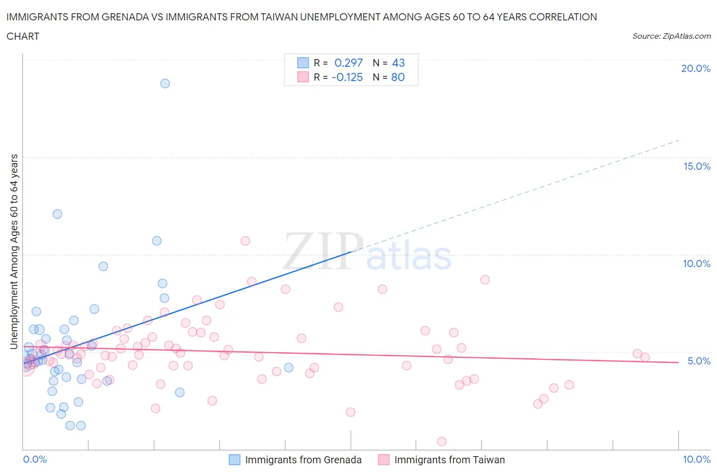 Immigrants from Grenada vs Immigrants from Taiwan Unemployment Among Ages 60 to 64 years