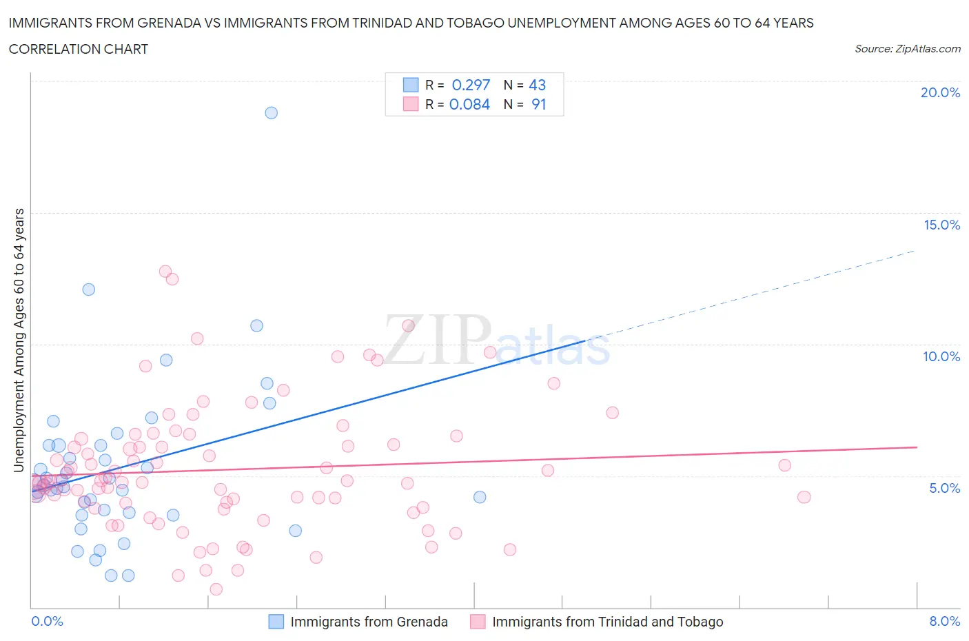Immigrants from Grenada vs Immigrants from Trinidad and Tobago Unemployment Among Ages 60 to 64 years