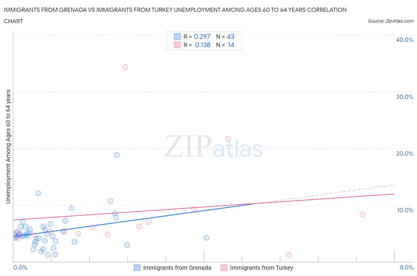 Immigrants from Grenada vs Immigrants from Turkey Unemployment Among Ages 60 to 64 years