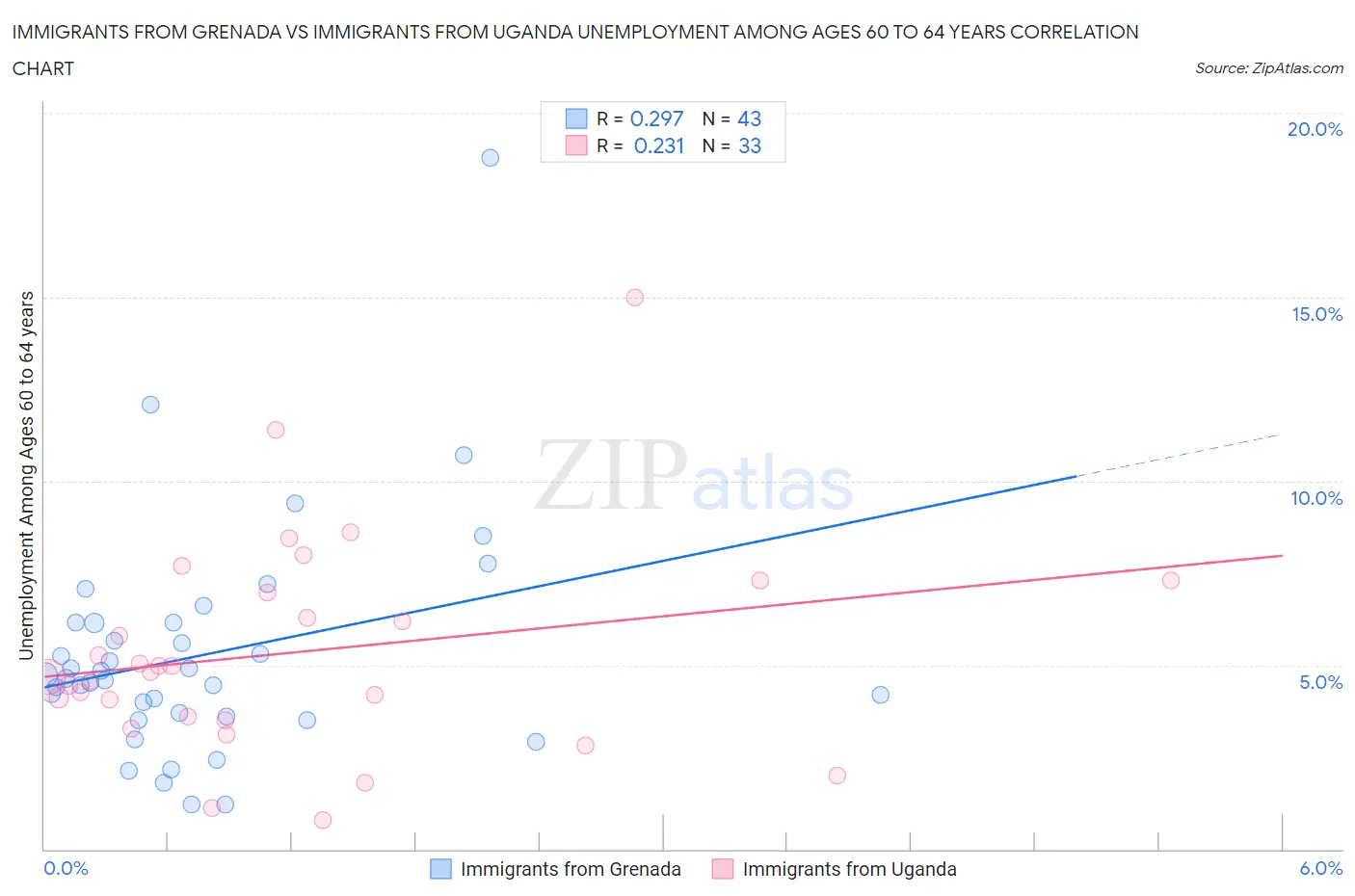 Immigrants from Grenada vs Immigrants from Uganda Unemployment Among Ages 60 to 64 years