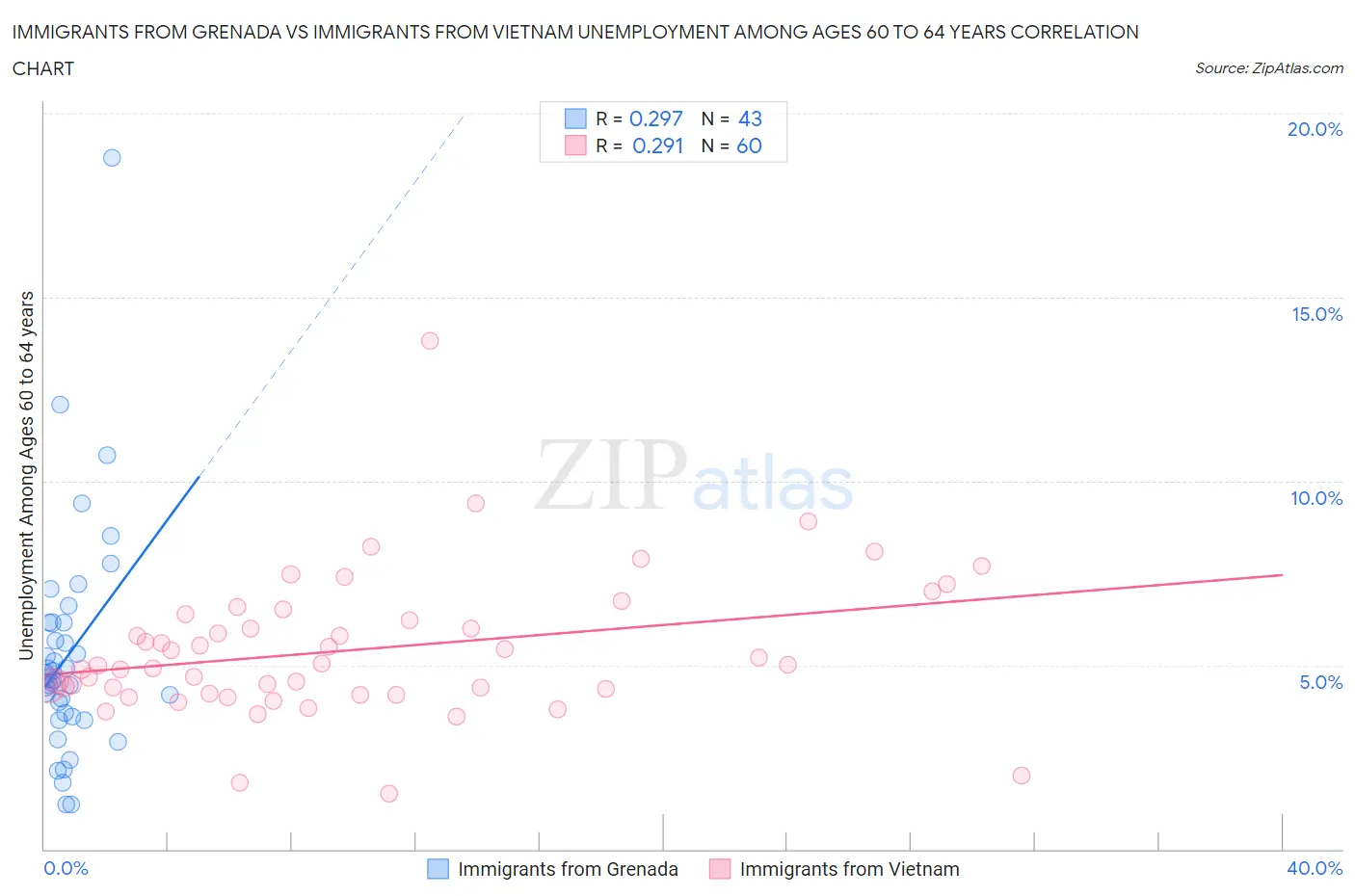 Immigrants from Grenada vs Immigrants from Vietnam Unemployment Among Ages 60 to 64 years