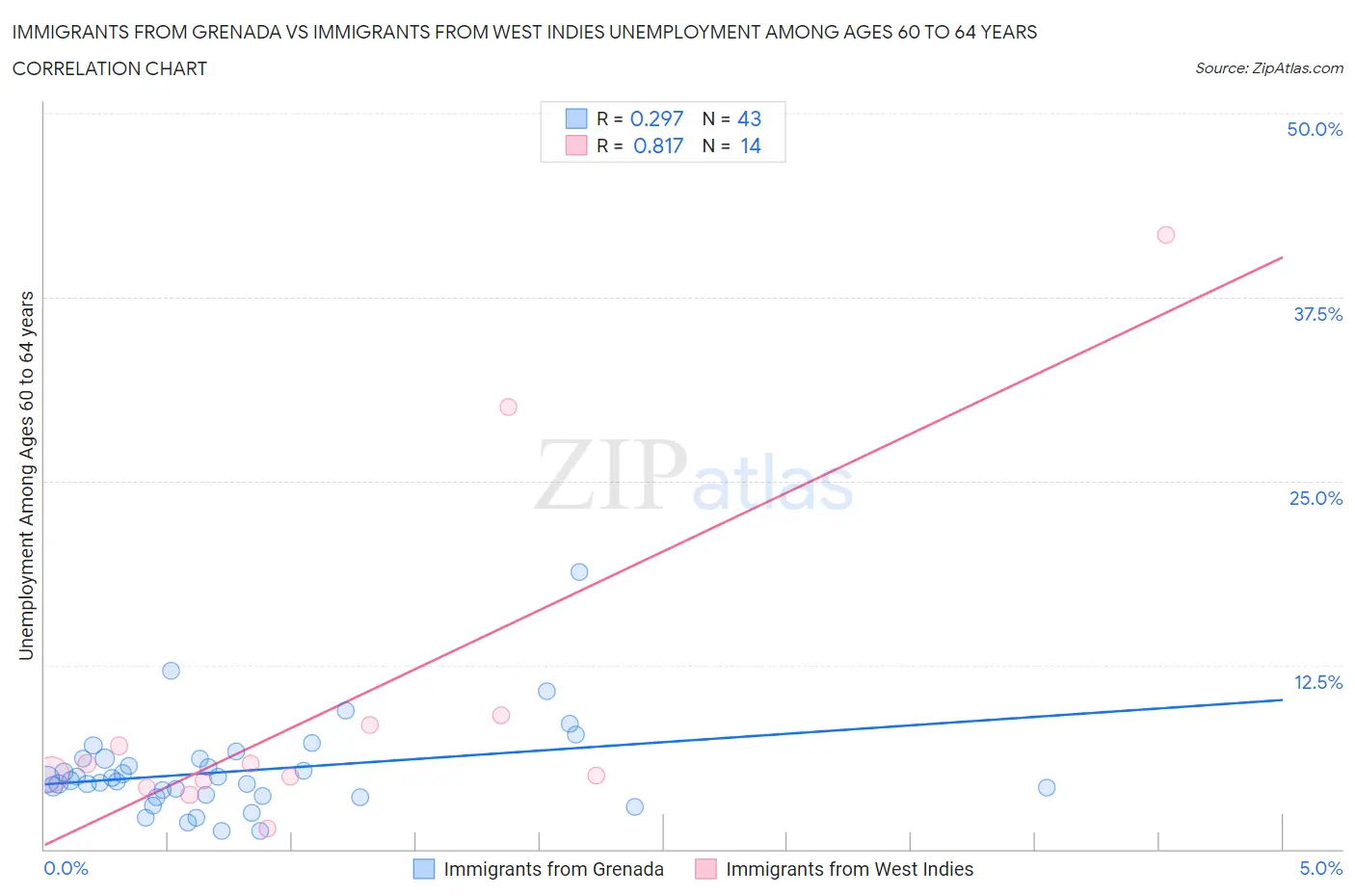 Immigrants from Grenada vs Immigrants from West Indies Unemployment Among Ages 60 to 64 years