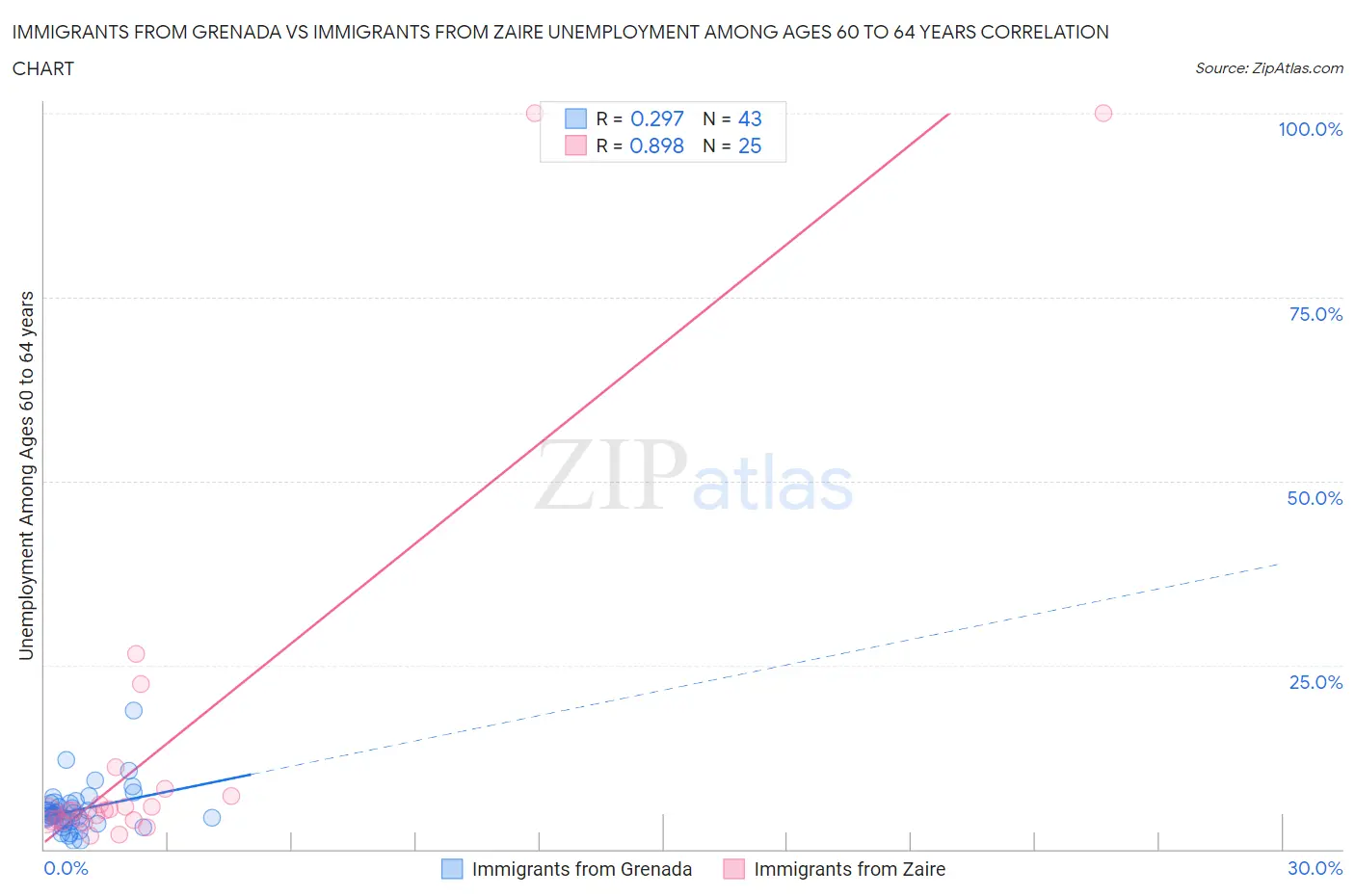 Immigrants from Grenada vs Immigrants from Zaire Unemployment Among Ages 60 to 64 years