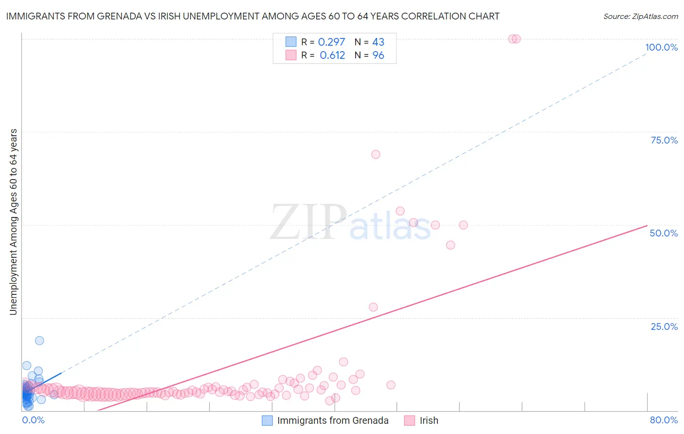 Immigrants from Grenada vs Irish Unemployment Among Ages 60 to 64 years