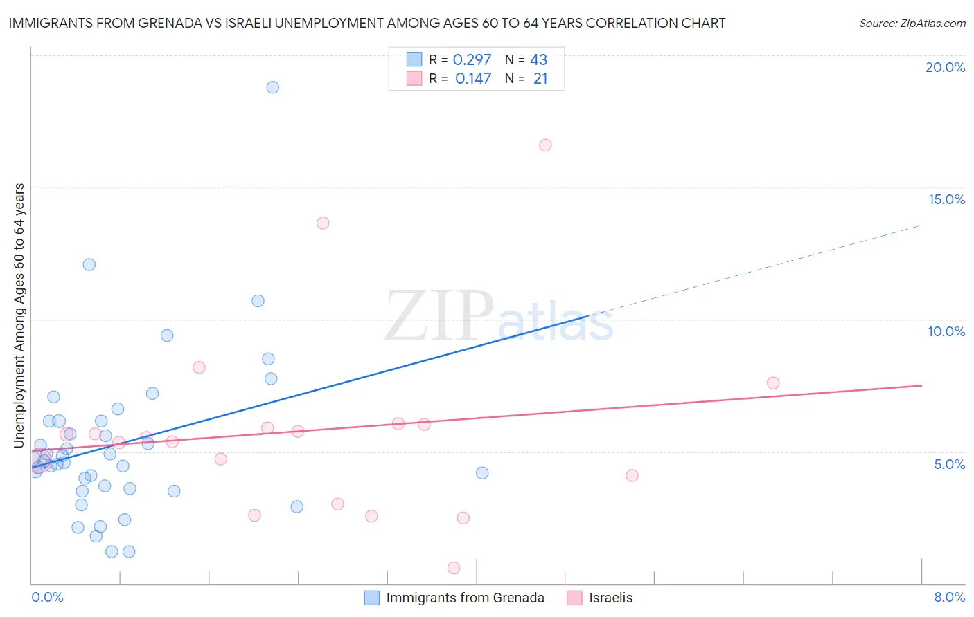 Immigrants from Grenada vs Israeli Unemployment Among Ages 60 to 64 years