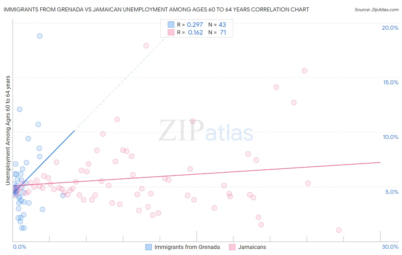 Immigrants from Grenada vs Jamaican Unemployment Among Ages 60 to 64 years