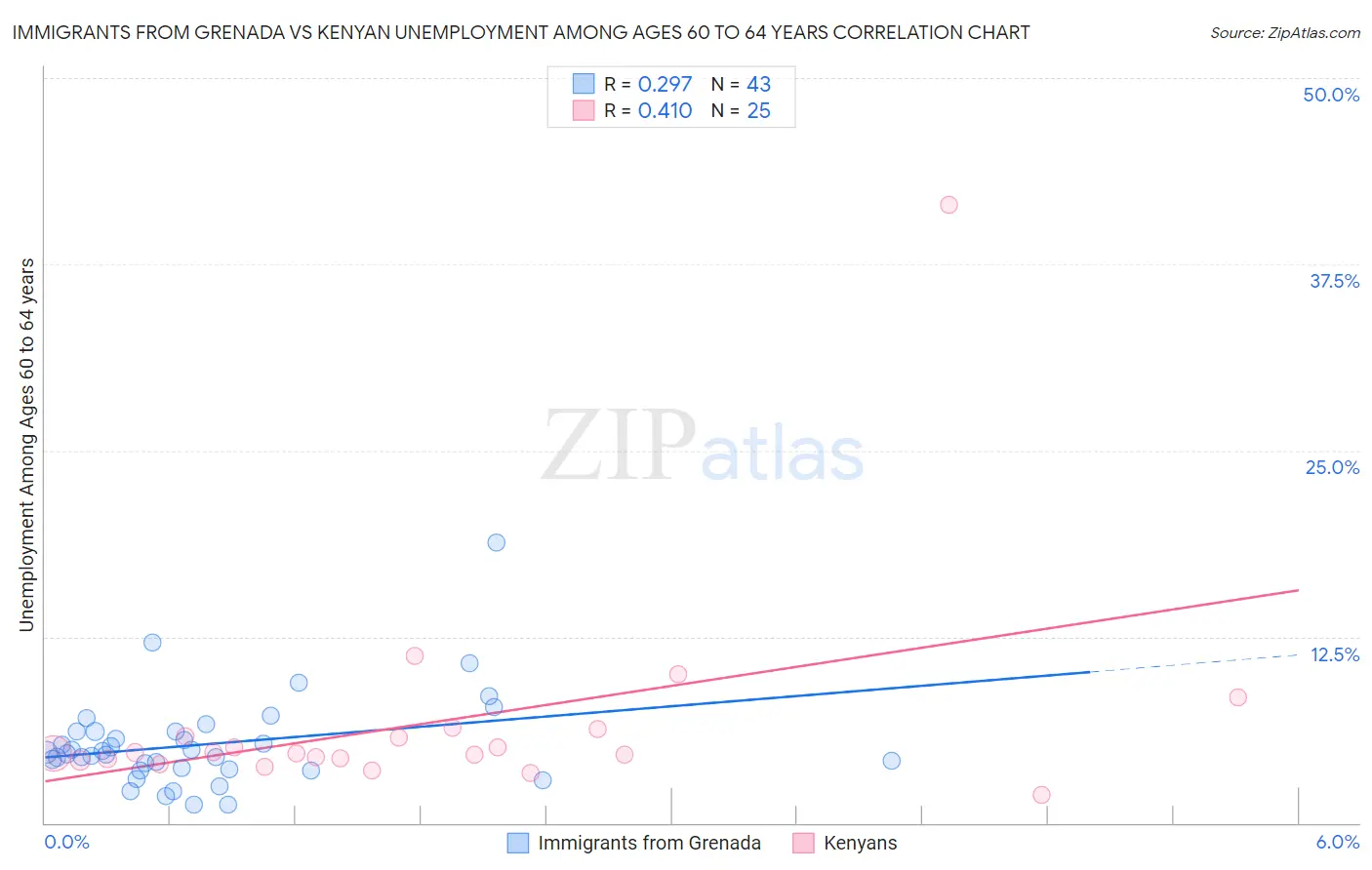 Immigrants from Grenada vs Kenyan Unemployment Among Ages 60 to 64 years