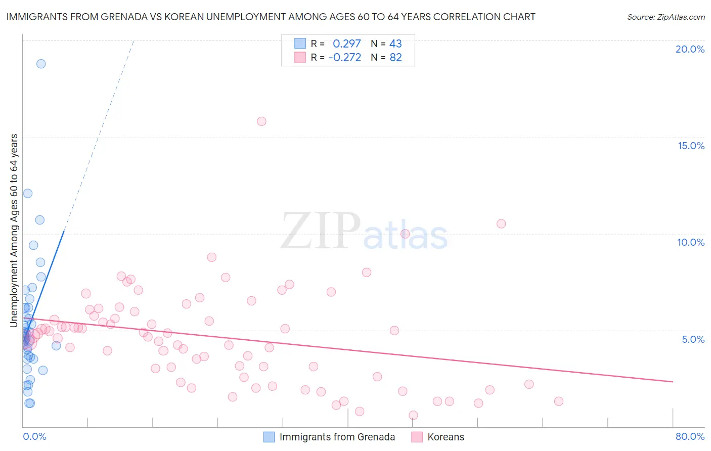 Immigrants from Grenada vs Korean Unemployment Among Ages 60 to 64 years