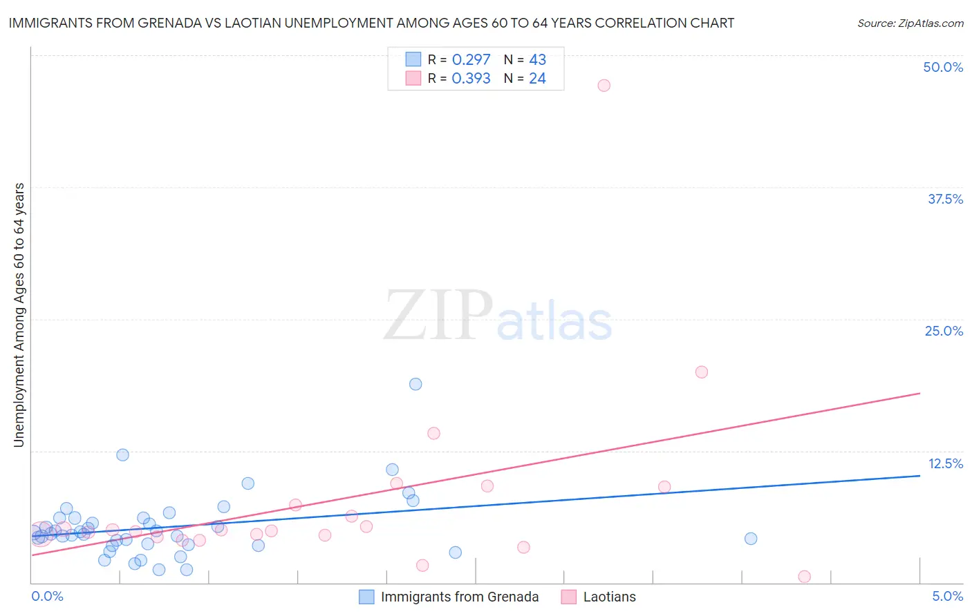 Immigrants from Grenada vs Laotian Unemployment Among Ages 60 to 64 years