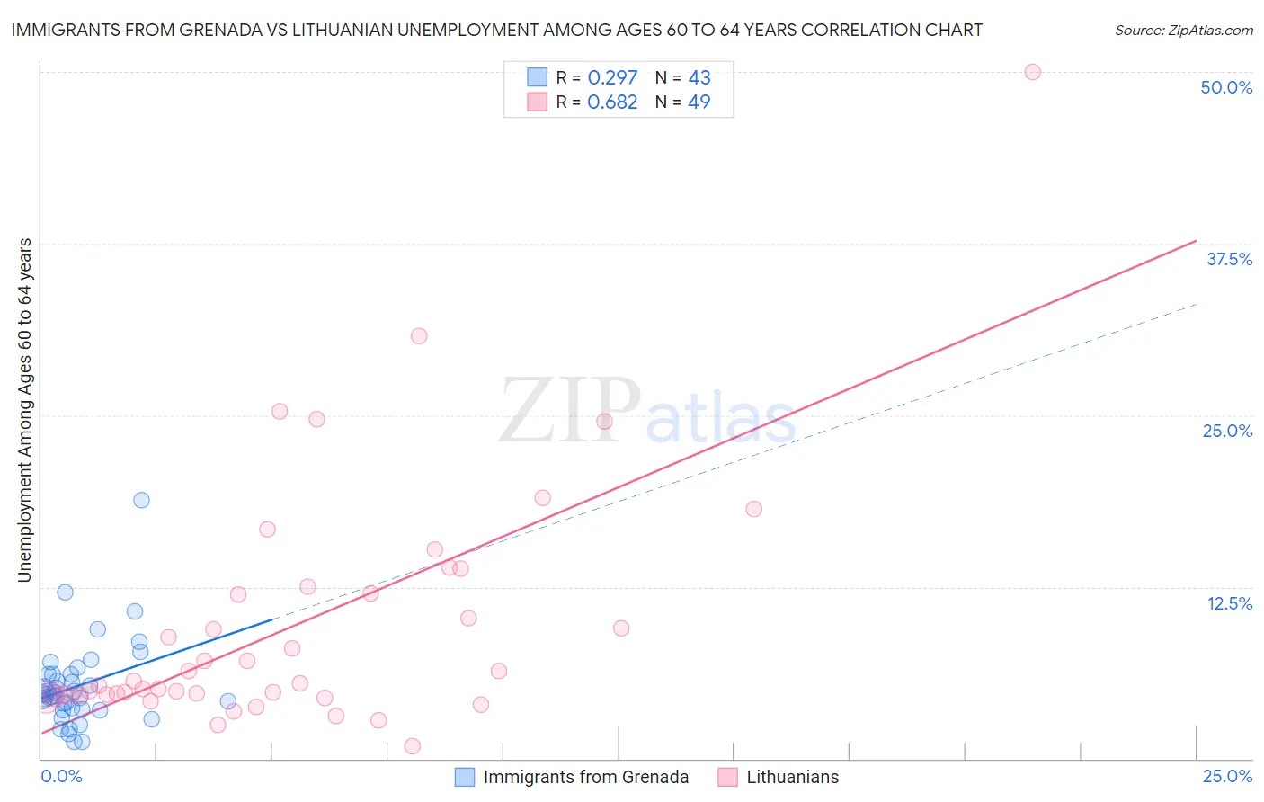 Immigrants from Grenada vs Lithuanian Unemployment Among Ages 60 to 64 years