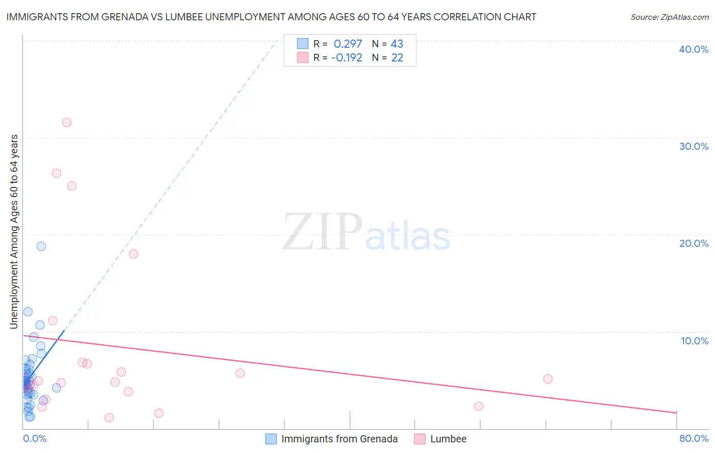 Immigrants from Grenada vs Lumbee Unemployment Among Ages 60 to 64 years