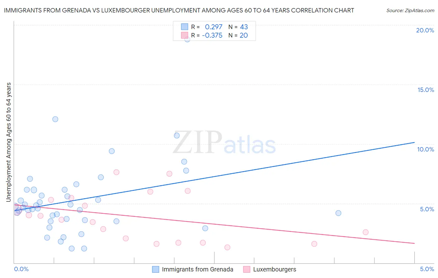 Immigrants from Grenada vs Luxembourger Unemployment Among Ages 60 to 64 years