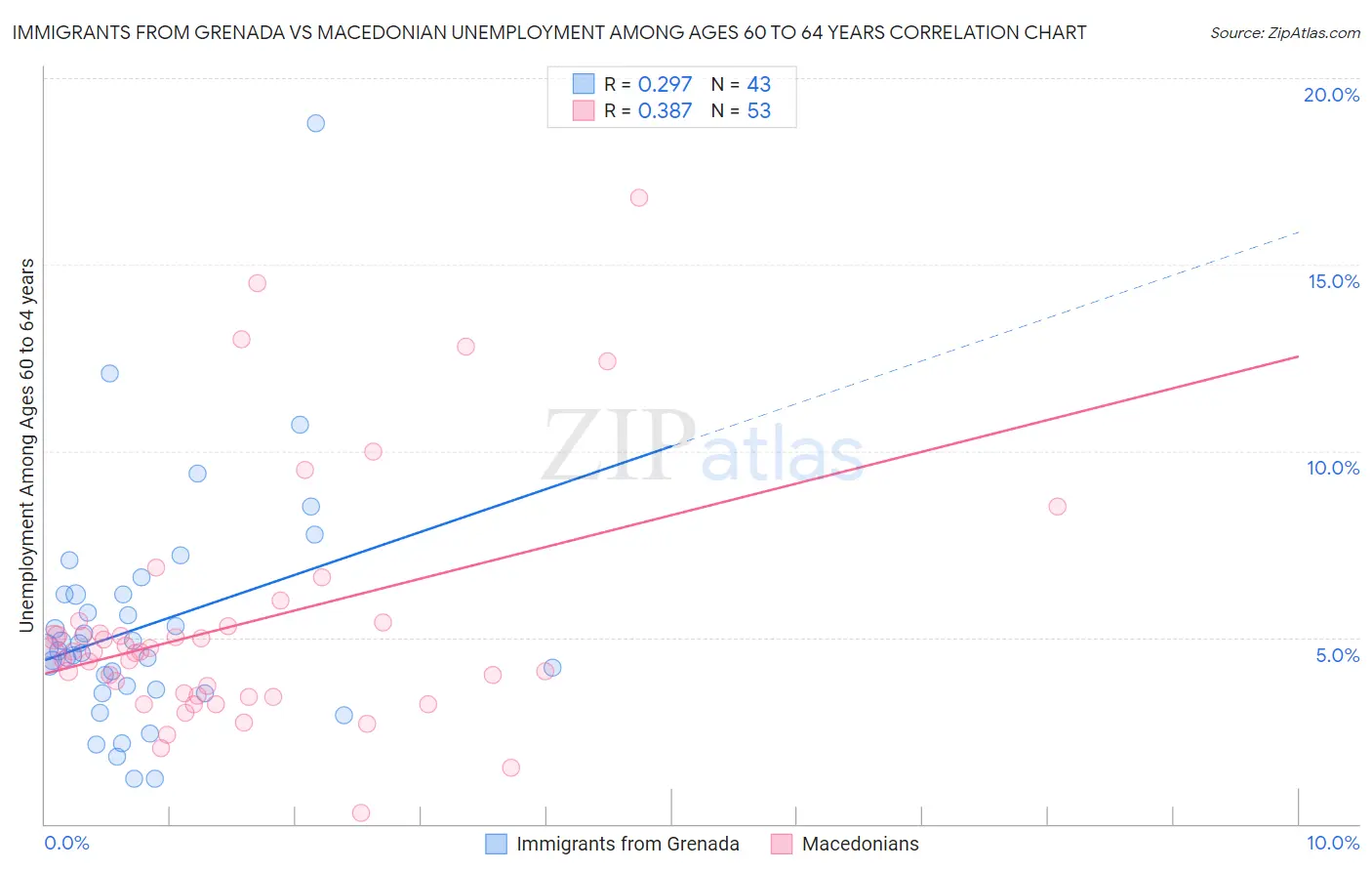 Immigrants from Grenada vs Macedonian Unemployment Among Ages 60 to 64 years