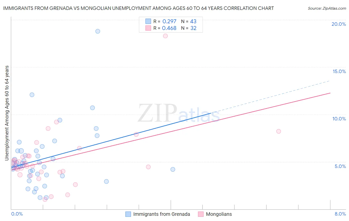 Immigrants from Grenada vs Mongolian Unemployment Among Ages 60 to 64 years