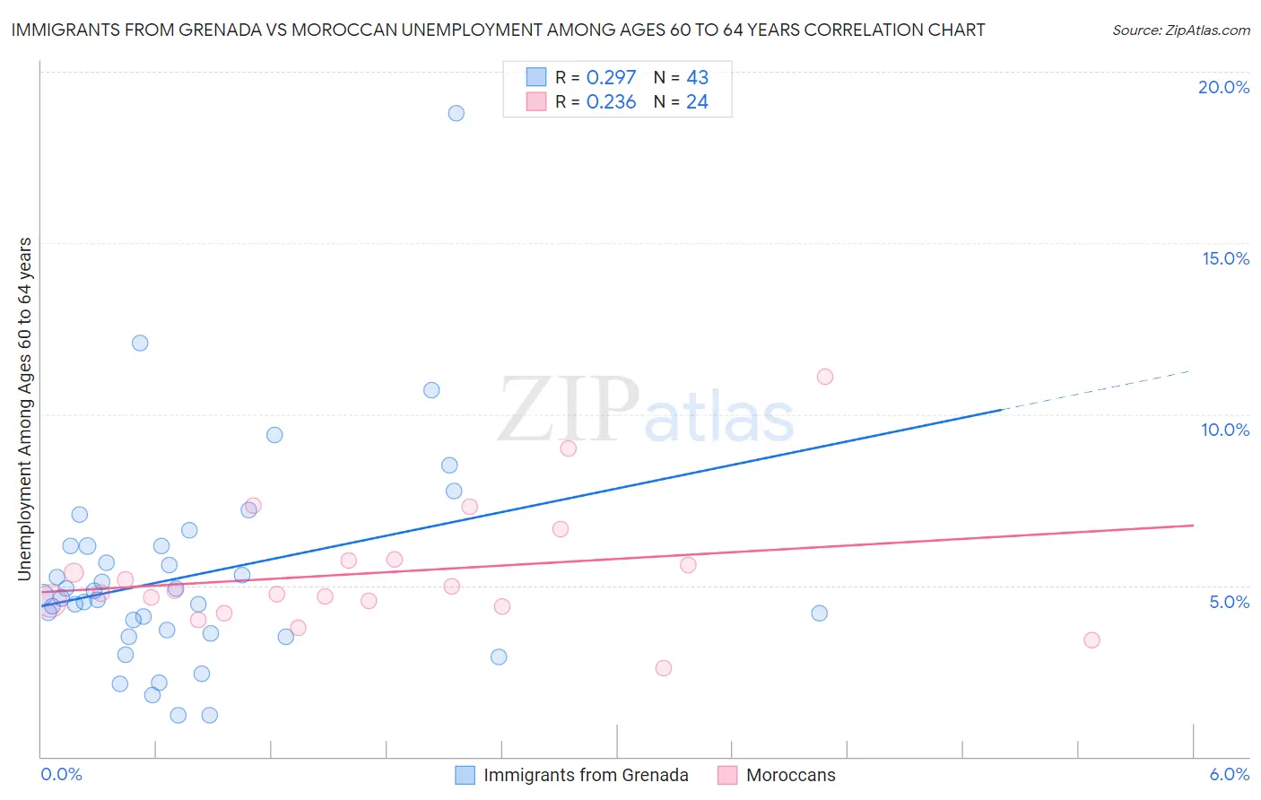 Immigrants from Grenada vs Moroccan Unemployment Among Ages 60 to 64 years