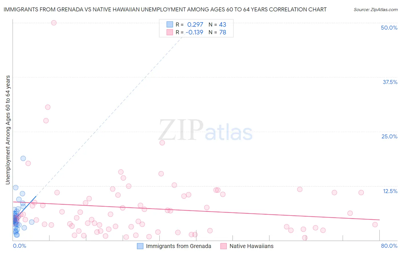 Immigrants from Grenada vs Native Hawaiian Unemployment Among Ages 60 to 64 years