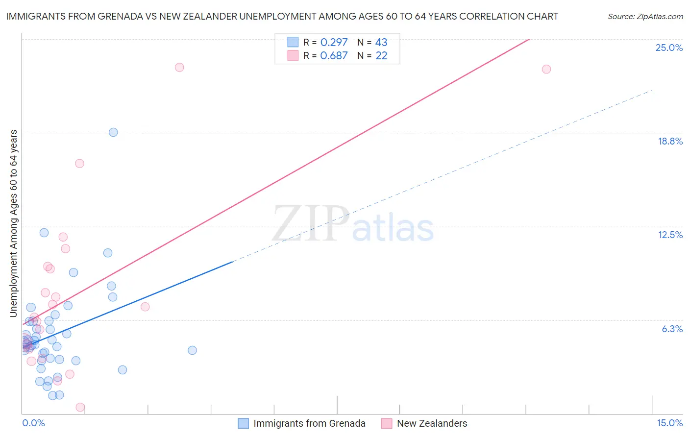 Immigrants from Grenada vs New Zealander Unemployment Among Ages 60 to 64 years