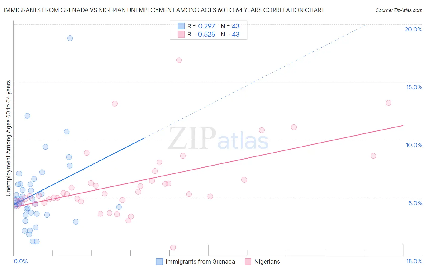Immigrants from Grenada vs Nigerian Unemployment Among Ages 60 to 64 years
