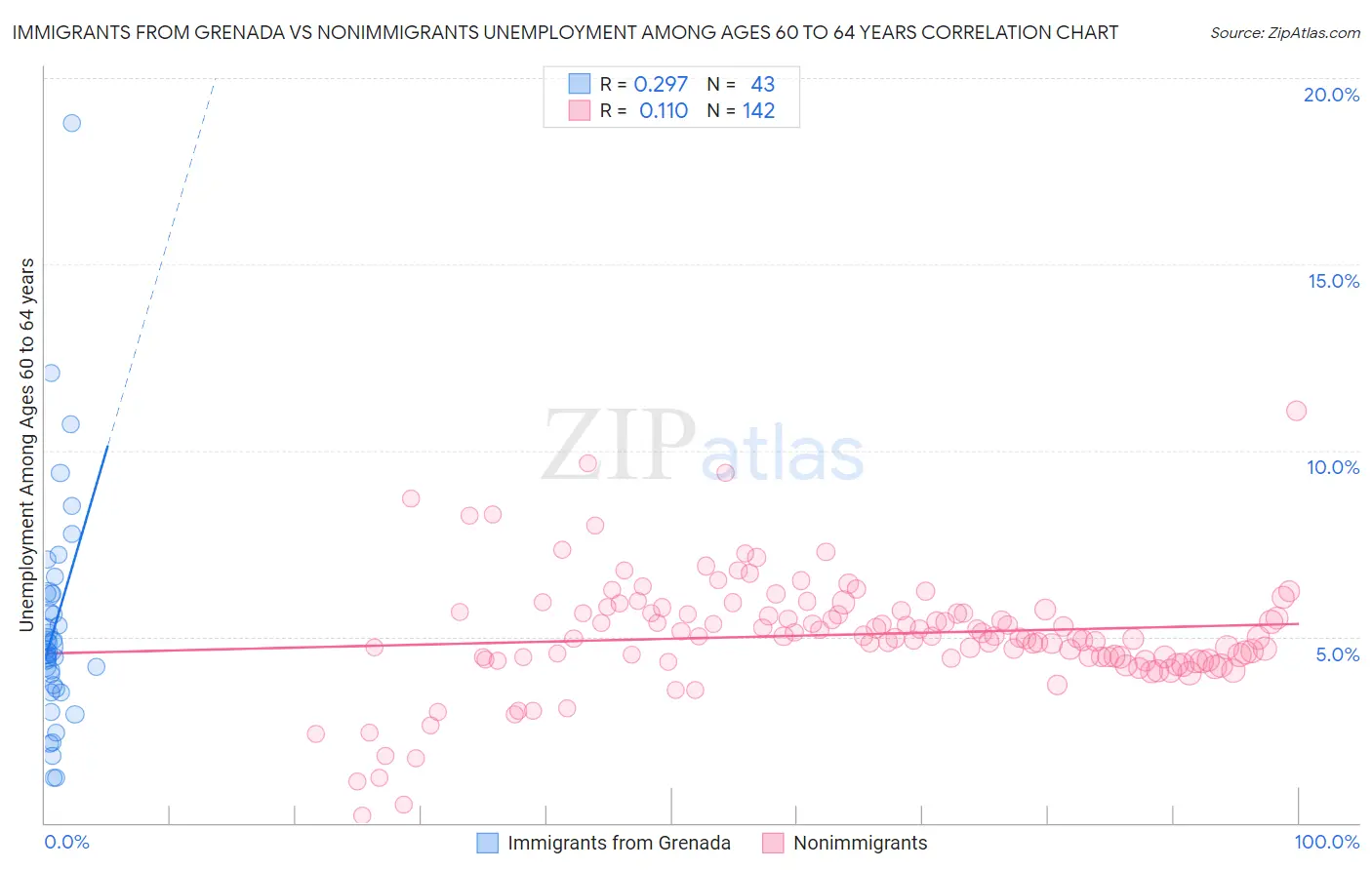 Immigrants from Grenada vs Nonimmigrants Unemployment Among Ages 60 to 64 years