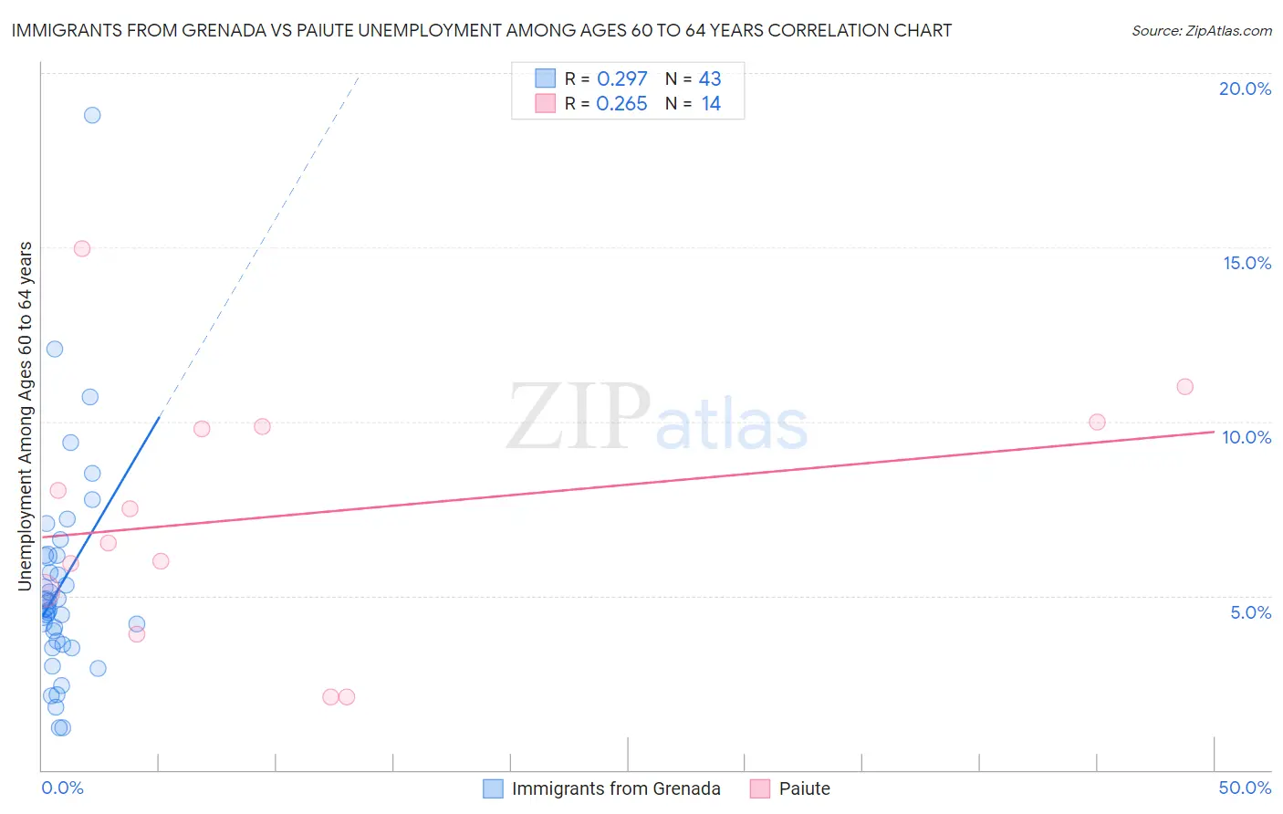 Immigrants from Grenada vs Paiute Unemployment Among Ages 60 to 64 years