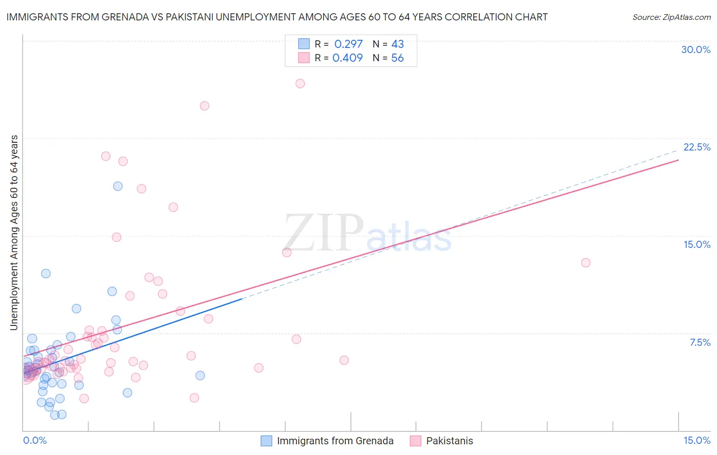 Immigrants from Grenada vs Pakistani Unemployment Among Ages 60 to 64 years