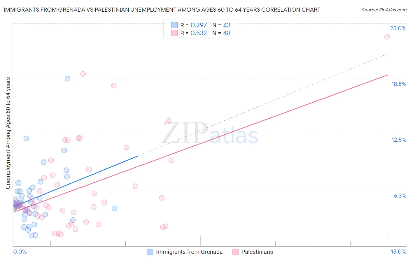 Immigrants from Grenada vs Palestinian Unemployment Among Ages 60 to 64 years