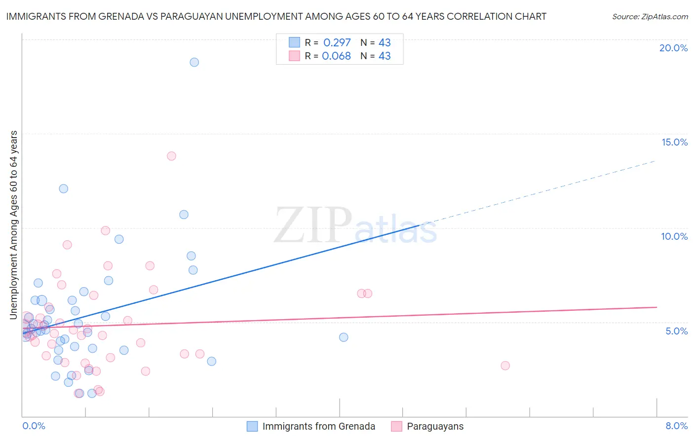 Immigrants from Grenada vs Paraguayan Unemployment Among Ages 60 to 64 years