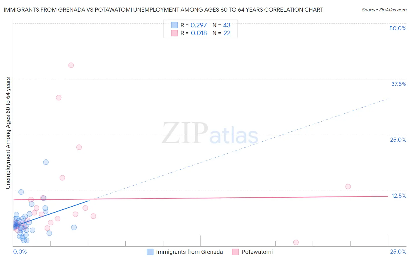 Immigrants from Grenada vs Potawatomi Unemployment Among Ages 60 to 64 years