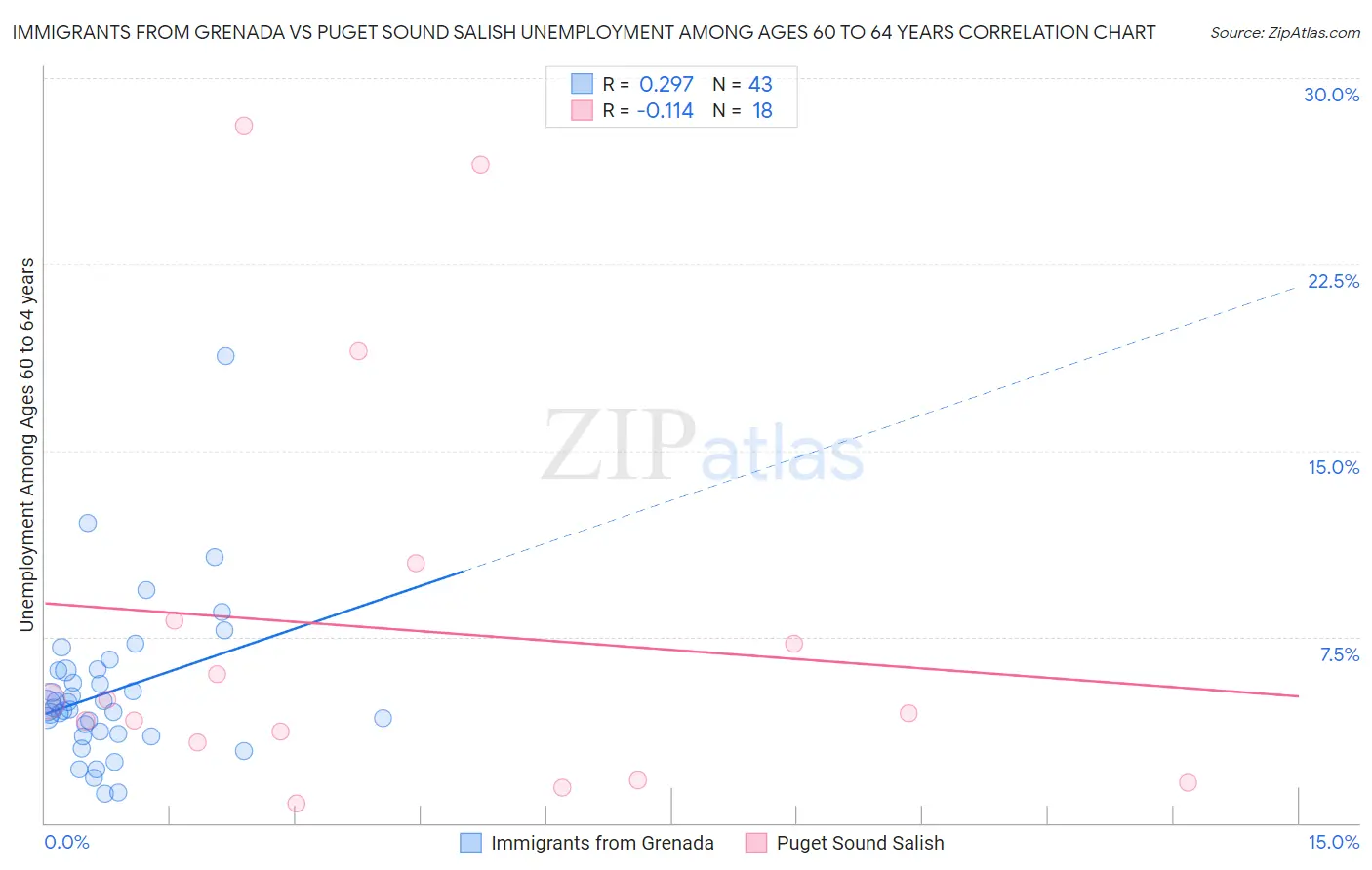 Immigrants from Grenada vs Puget Sound Salish Unemployment Among Ages 60 to 64 years