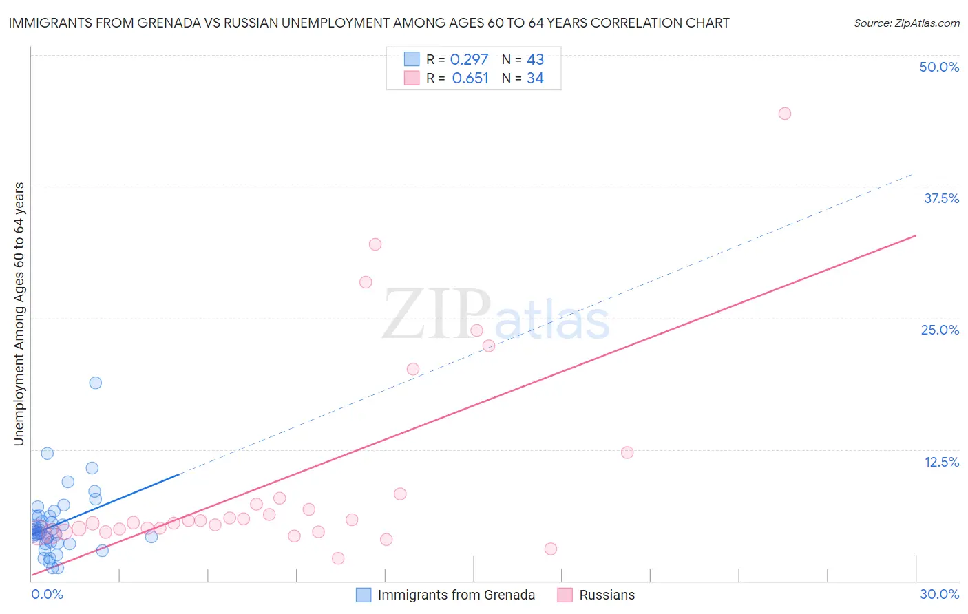 Immigrants from Grenada vs Russian Unemployment Among Ages 60 to 64 years