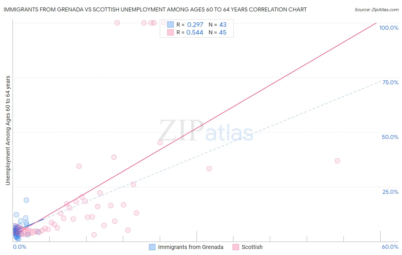 Immigrants from Grenada vs Scottish Unemployment Among Ages 60 to 64 years