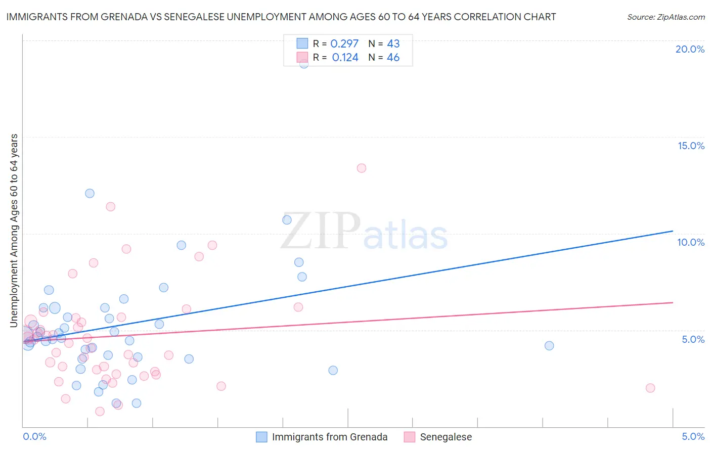 Immigrants from Grenada vs Senegalese Unemployment Among Ages 60 to 64 years