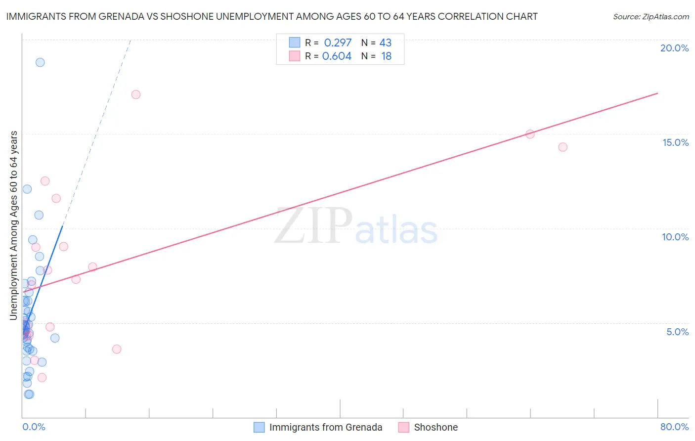 Immigrants from Grenada vs Shoshone Unemployment Among Ages 60 to 64 years
