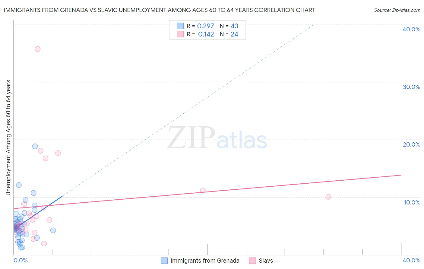 Immigrants from Grenada vs Slavic Unemployment Among Ages 60 to 64 years