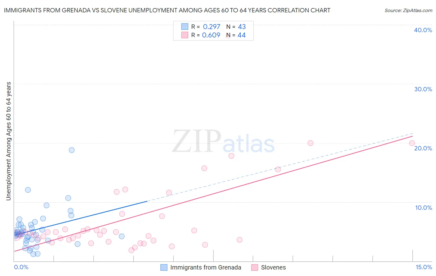 Immigrants from Grenada vs Slovene Unemployment Among Ages 60 to 64 years