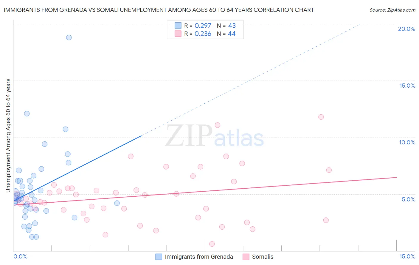 Immigrants from Grenada vs Somali Unemployment Among Ages 60 to 64 years