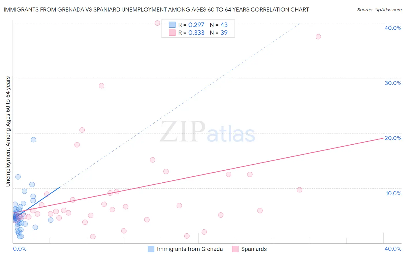 Immigrants from Grenada vs Spaniard Unemployment Among Ages 60 to 64 years