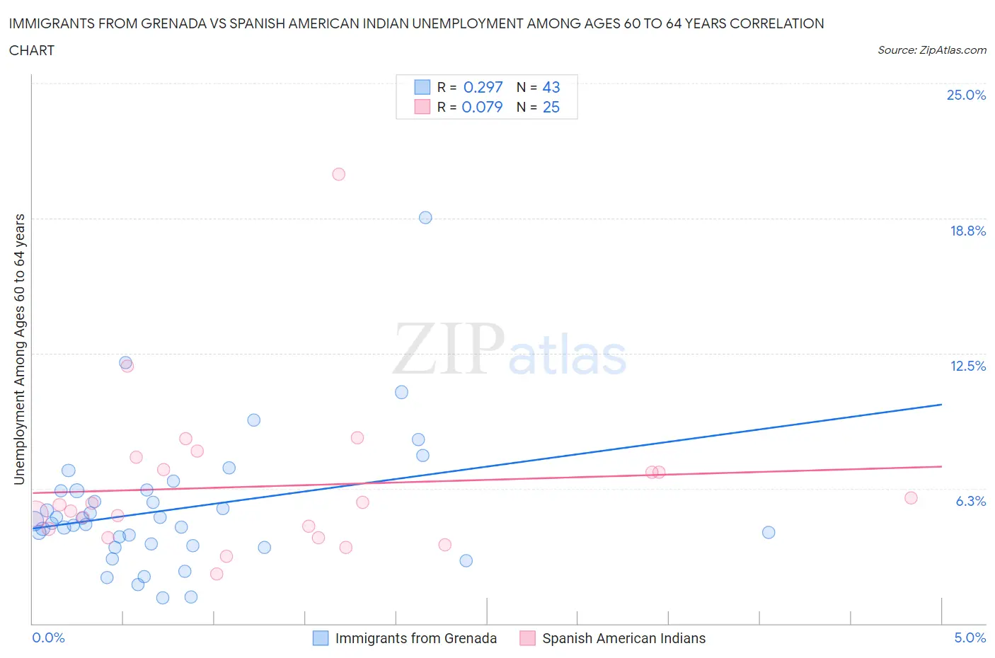 Immigrants from Grenada vs Spanish American Indian Unemployment Among Ages 60 to 64 years