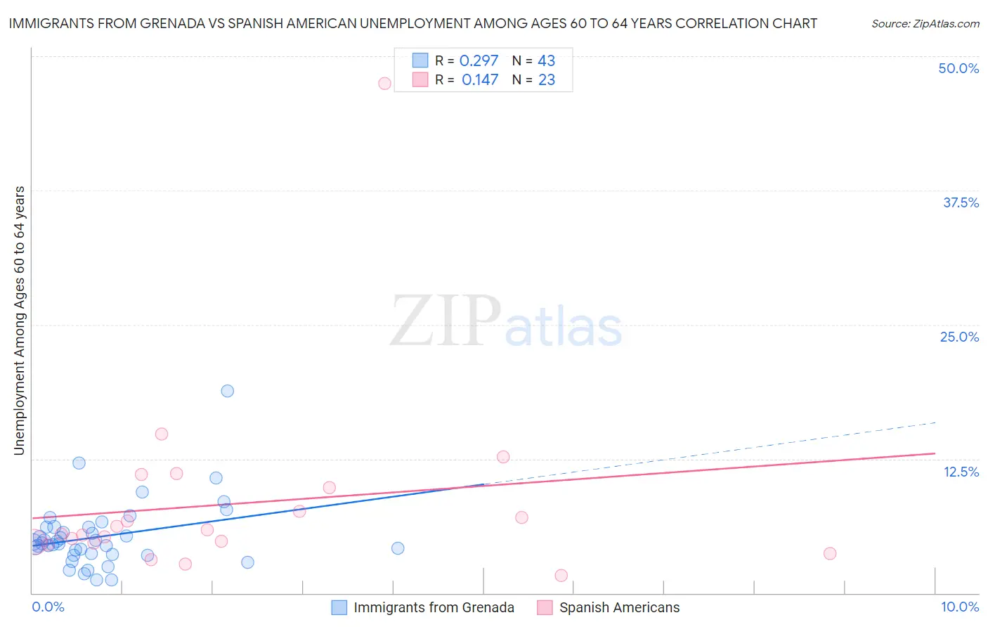 Immigrants from Grenada vs Spanish American Unemployment Among Ages 60 to 64 years