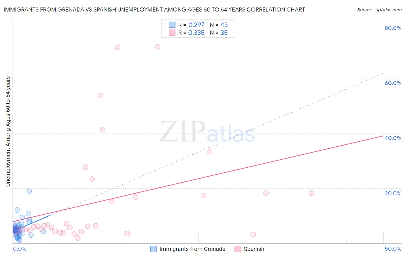 Immigrants from Grenada vs Spanish Unemployment Among Ages 60 to 64 years