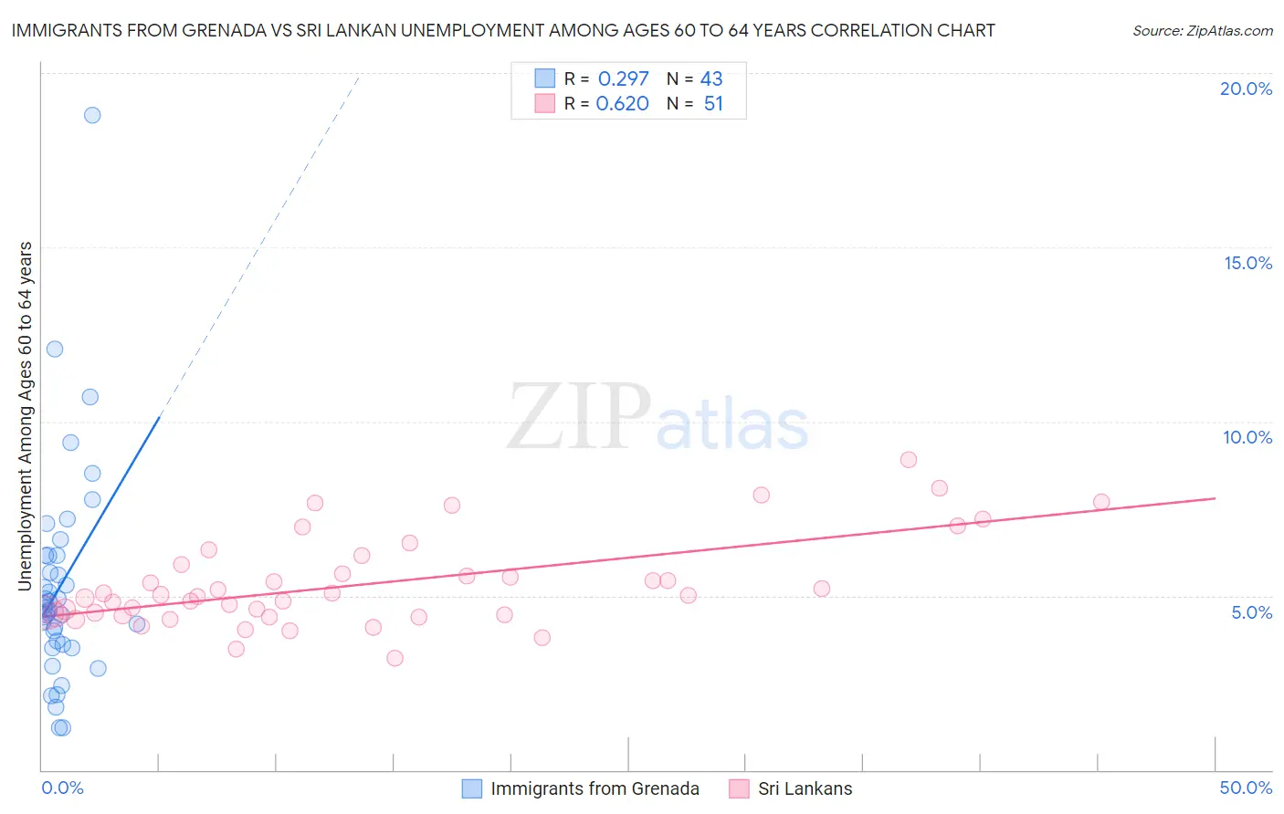 Immigrants from Grenada vs Sri Lankan Unemployment Among Ages 60 to 64 years