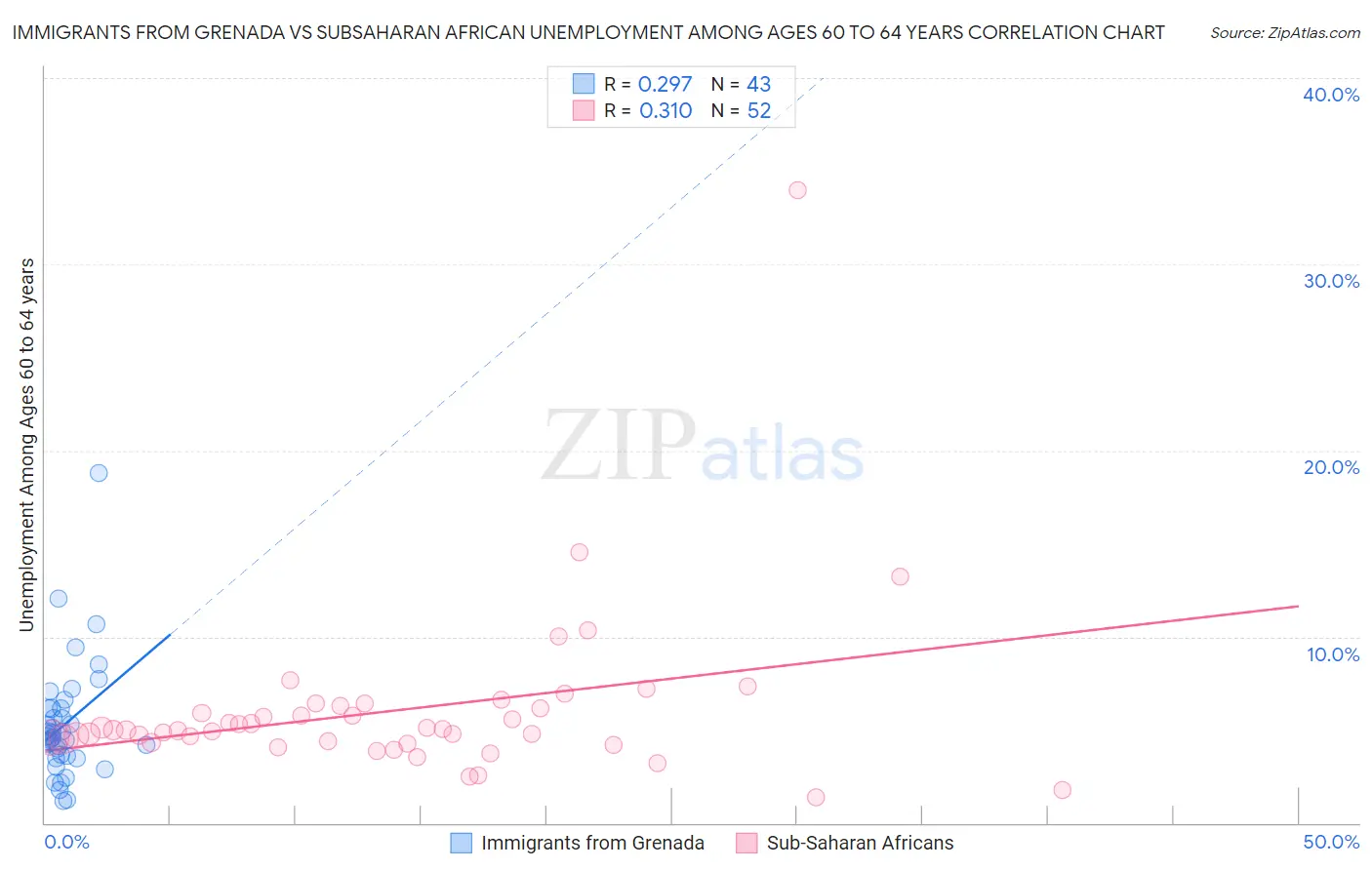 Immigrants from Grenada vs Subsaharan African Unemployment Among Ages 60 to 64 years