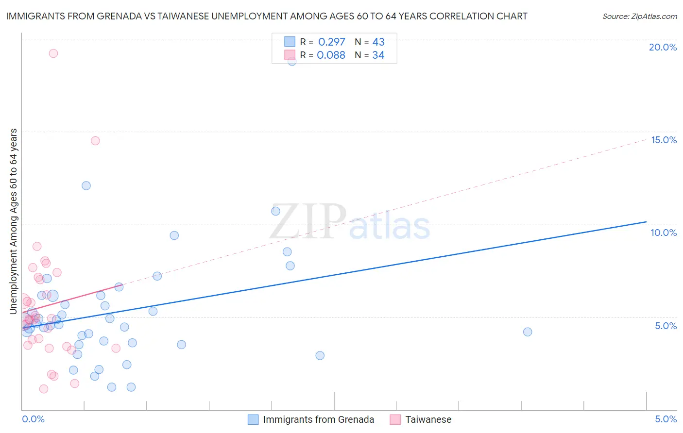 Immigrants from Grenada vs Taiwanese Unemployment Among Ages 60 to 64 years
