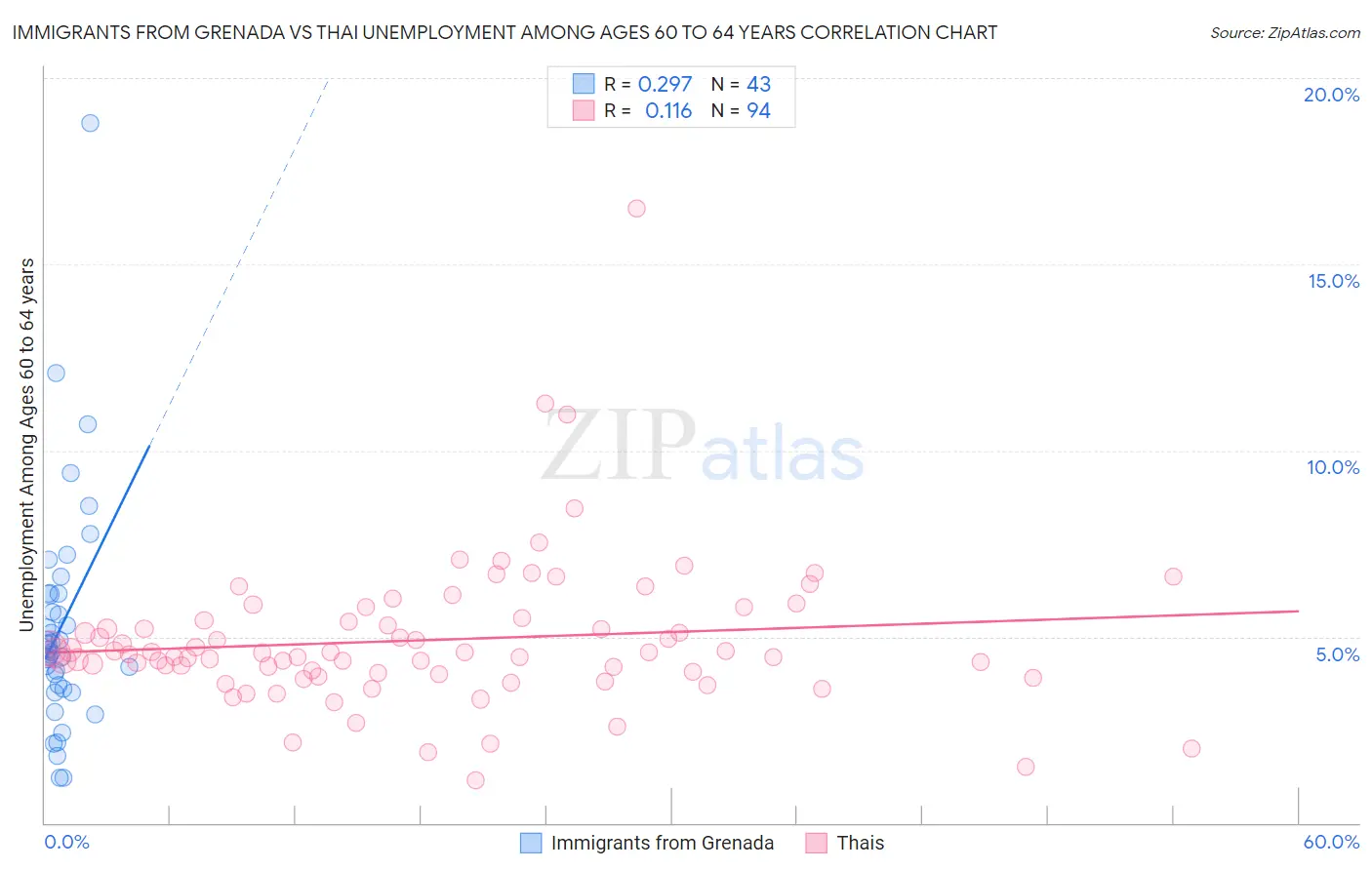 Immigrants from Grenada vs Thai Unemployment Among Ages 60 to 64 years