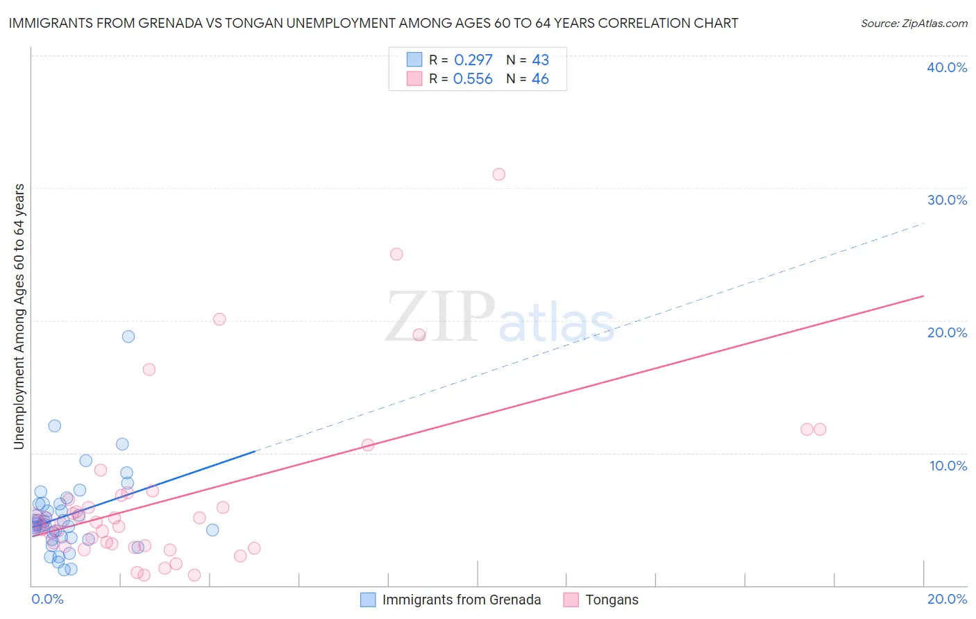 Immigrants from Grenada vs Tongan Unemployment Among Ages 60 to 64 years