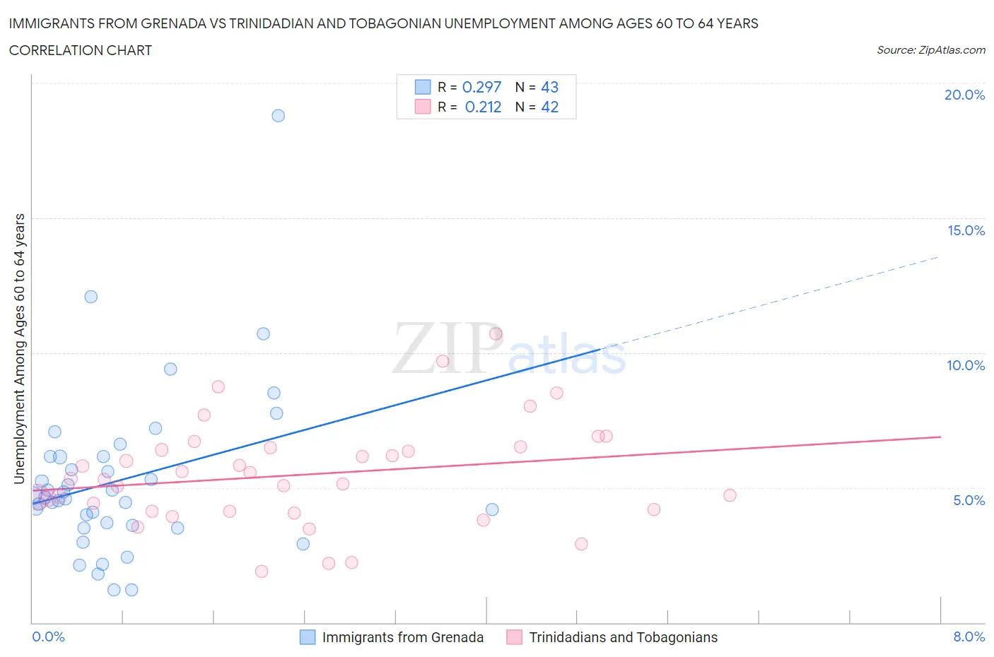 Immigrants from Grenada vs Trinidadian and Tobagonian Unemployment Among Ages 60 to 64 years