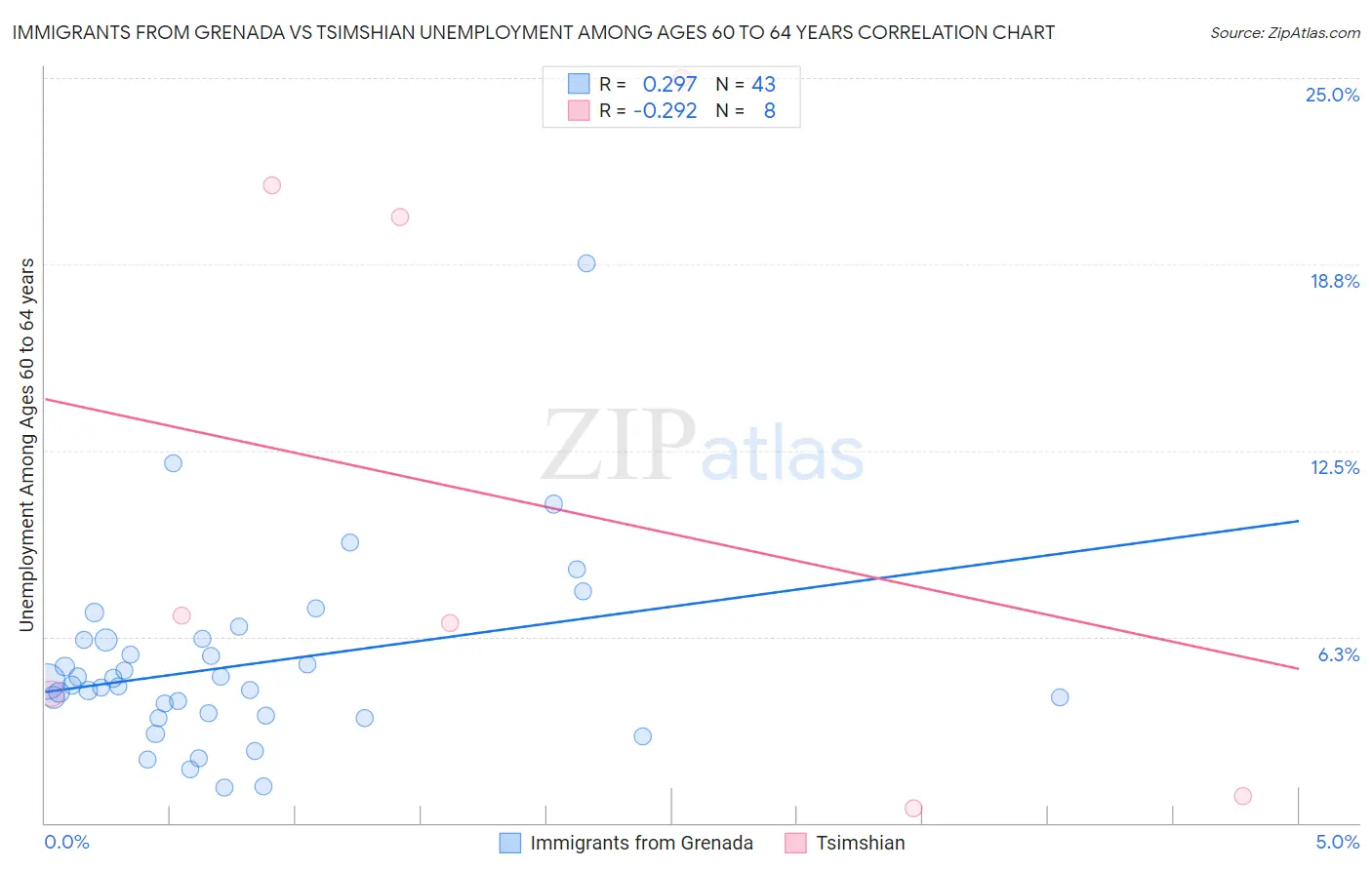 Immigrants from Grenada vs Tsimshian Unemployment Among Ages 60 to 64 years