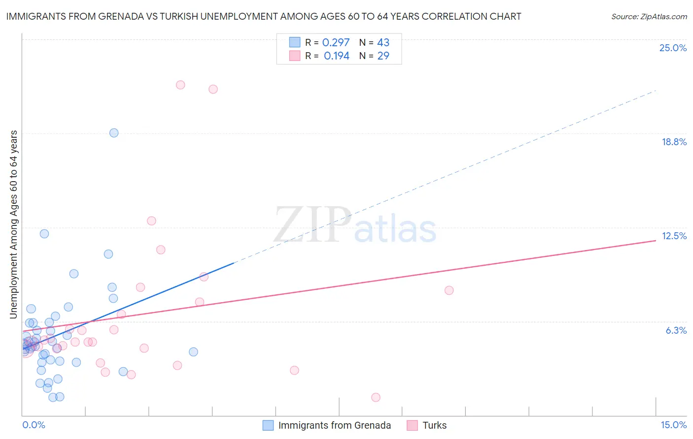 Immigrants from Grenada vs Turkish Unemployment Among Ages 60 to 64 years