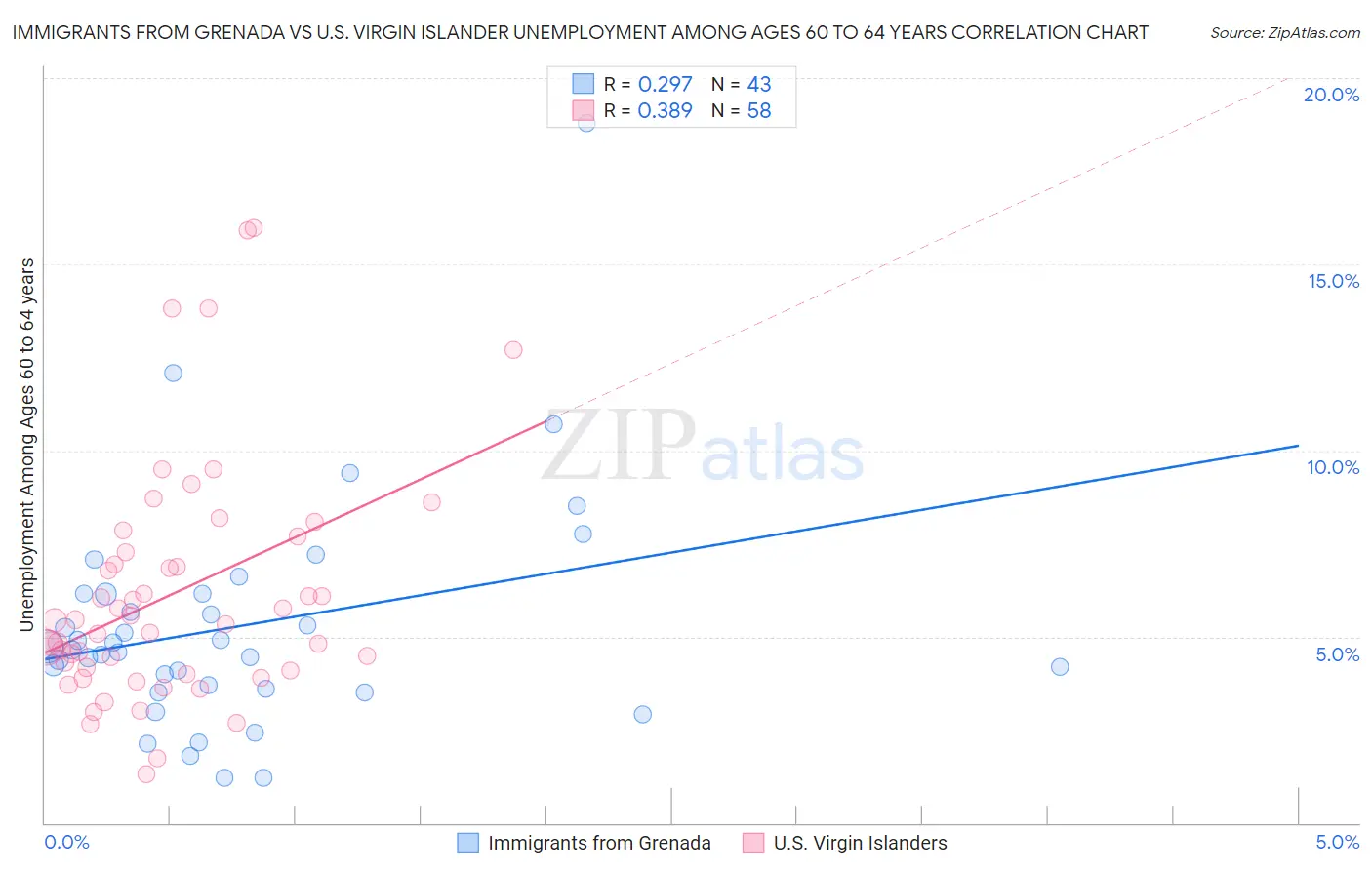 Immigrants from Grenada vs U.S. Virgin Islander Unemployment Among Ages 60 to 64 years