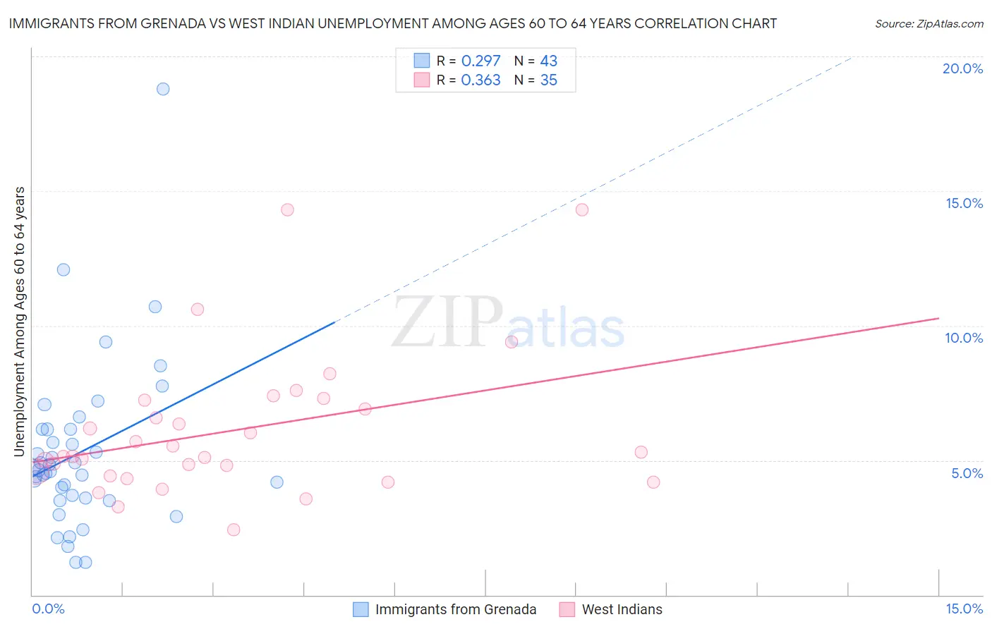 Immigrants from Grenada vs West Indian Unemployment Among Ages 60 to 64 years